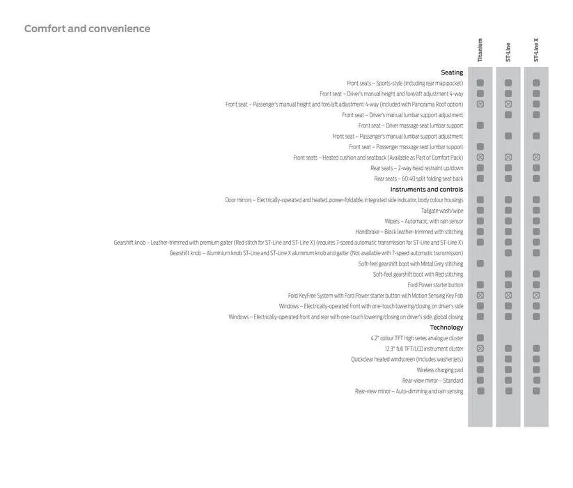 Ford New Puma from April 22 to April 22 2025 - flyer page 42