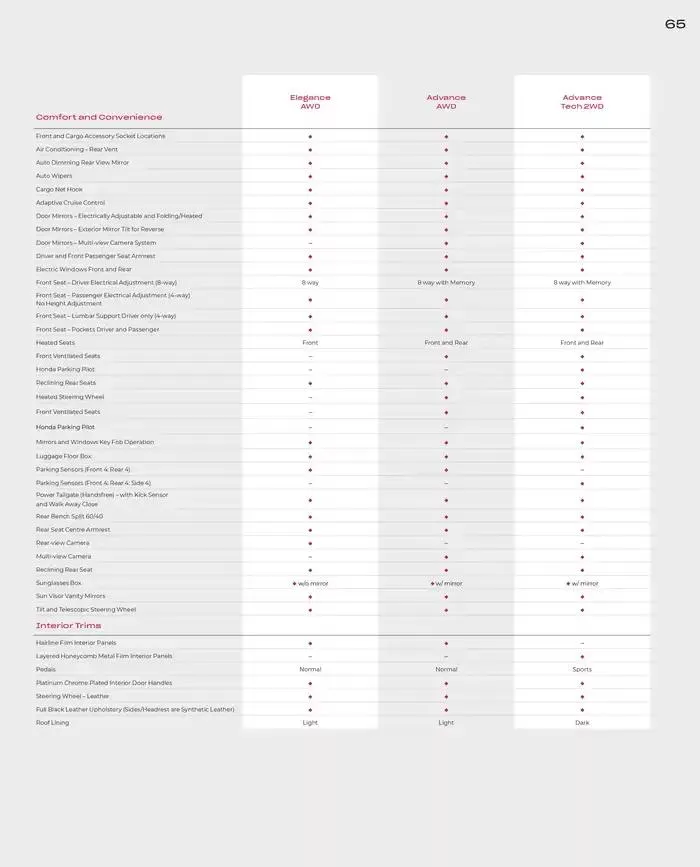Honda CR-V from February 28 to February 28 2026 - flyer page 65