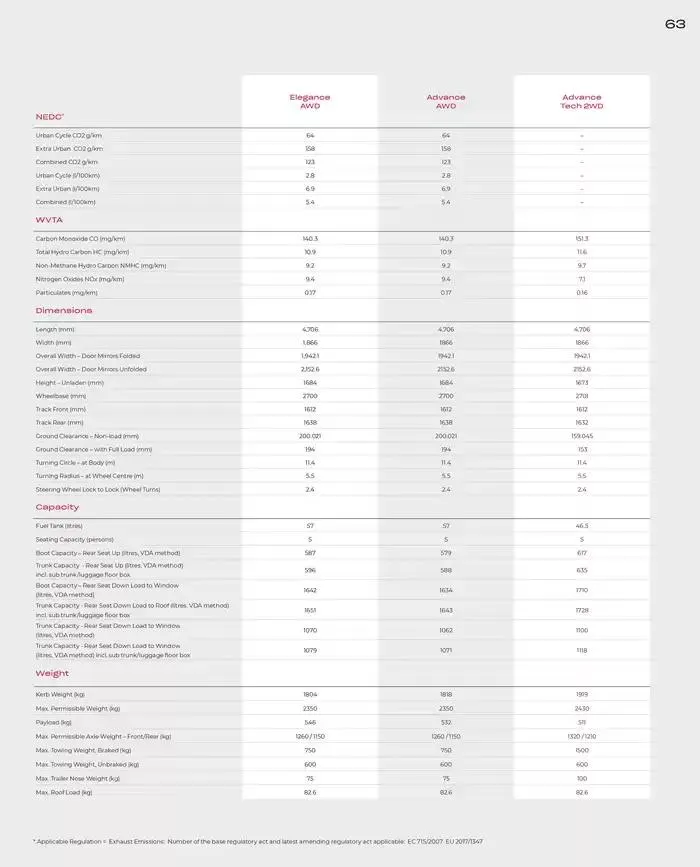 Honda CR-V from February 28 to February 28 2026 - flyer page 63