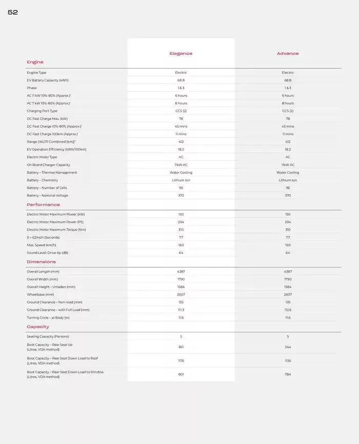 Honda e:Ny1 from February 28 to February 28 2026 - flyer page 52