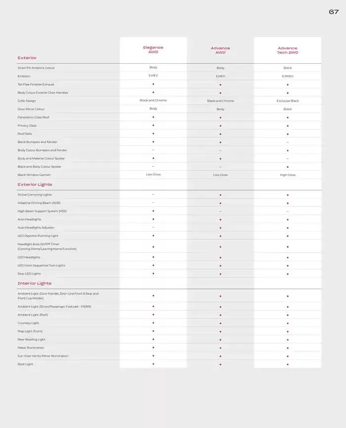 Honda CR-V from February 28 to February 28 2026 - flyer page 67