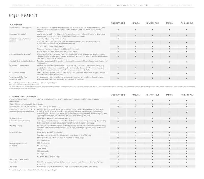 Mazda CX-80 from February 21 to February 21 2026 - flyer page 24