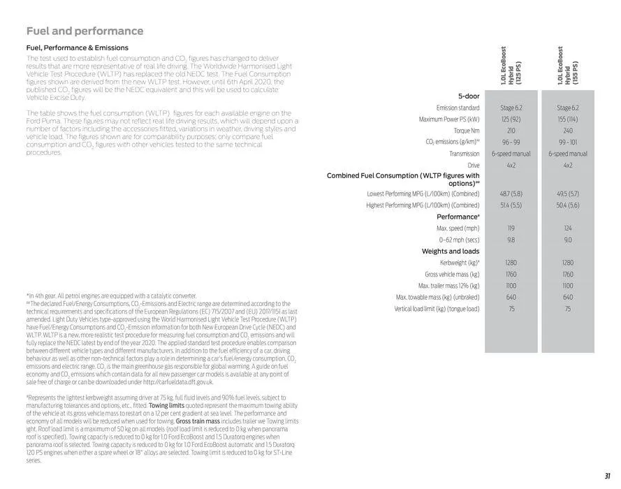 Ford New Puma from April 22 to April 22 2025 - flyer page 33