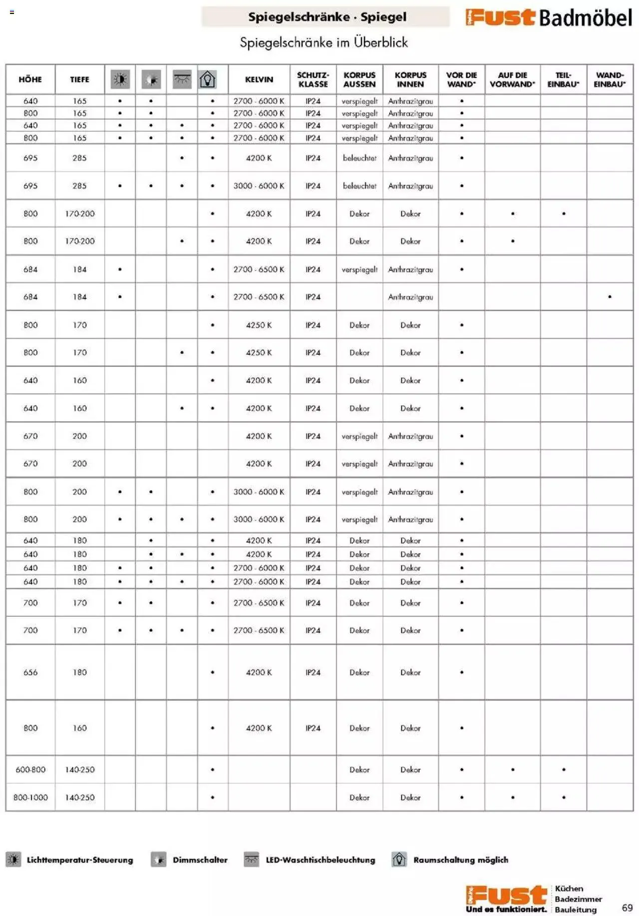 Fust Badezimmermagazin von 17. April bis 31. Dezember 2023 - Prospekt seite  69