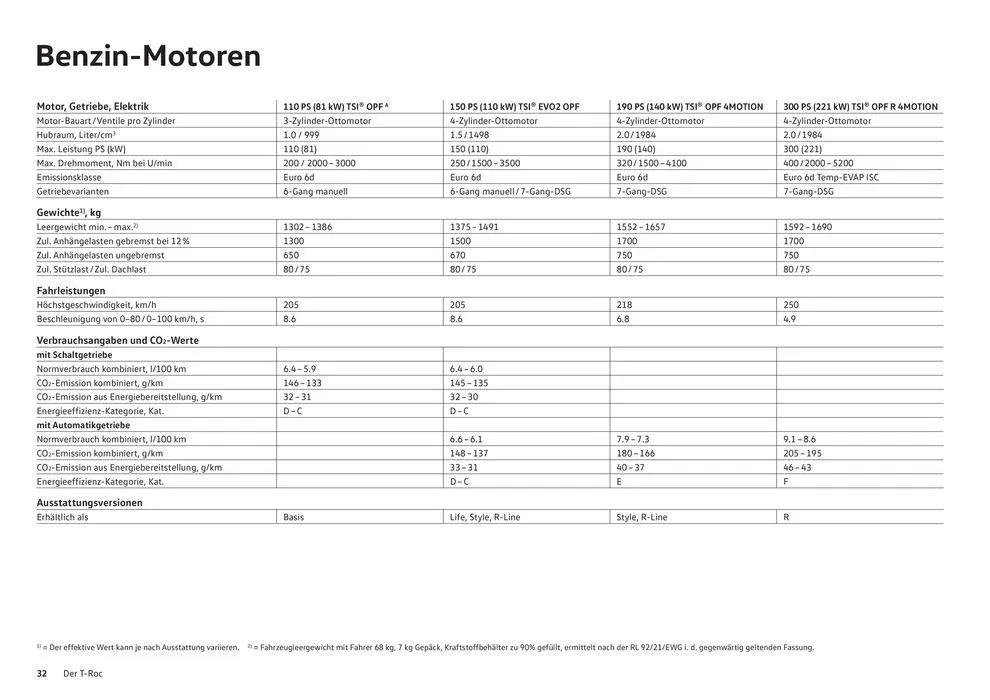 Der T-Roc von 16. Januar bis 31. Dezember 2024 - Prospekt seite  32