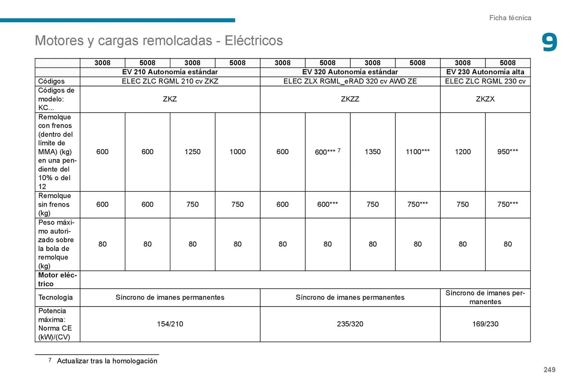 Catalogo de Catálogo Peugeot 7 de septiembre al 7 de septiembre 2026 - Pag 251