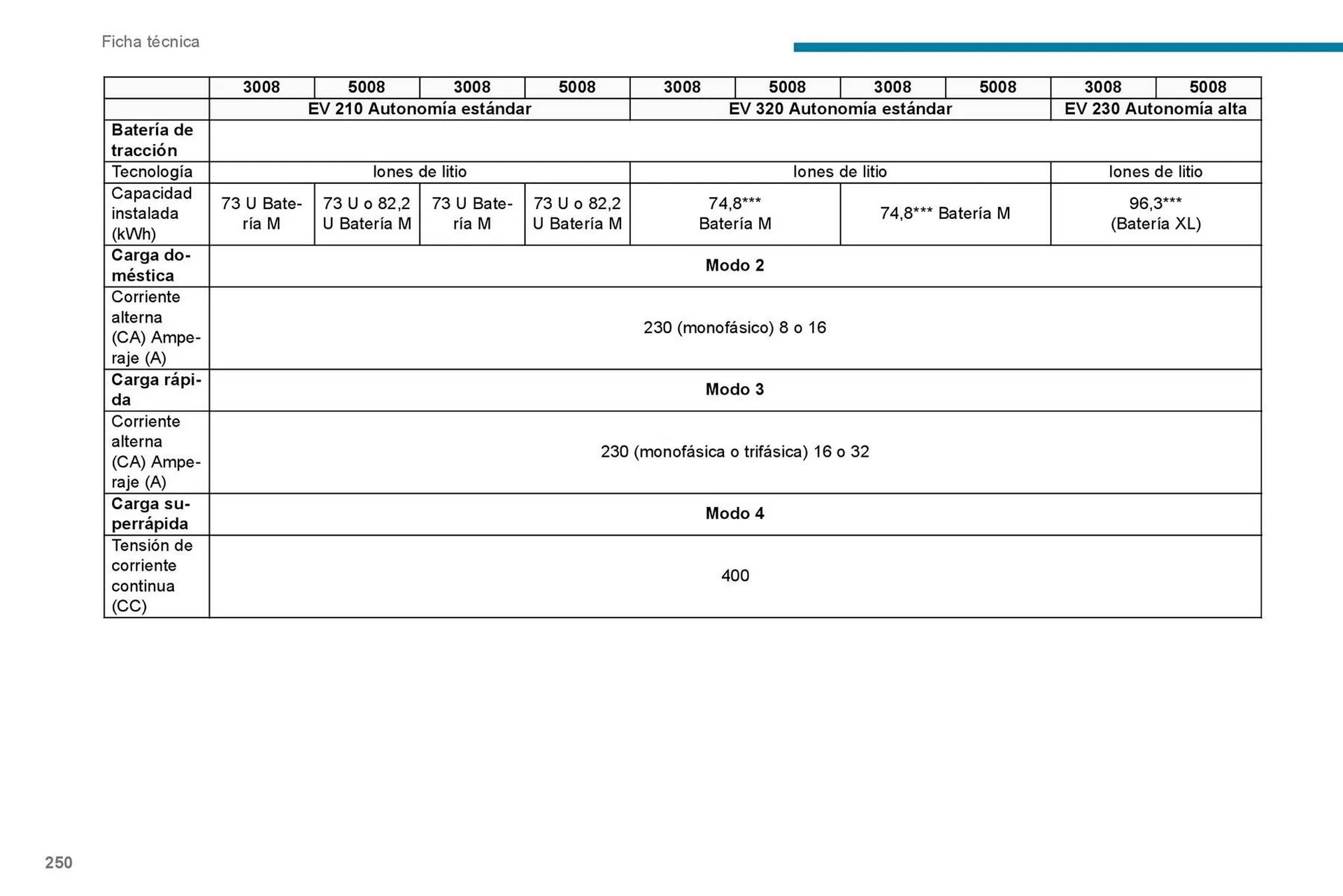 Catalogo de Catálogo Peugeot 7 de septiembre al 7 de septiembre 2026 - Pag 252