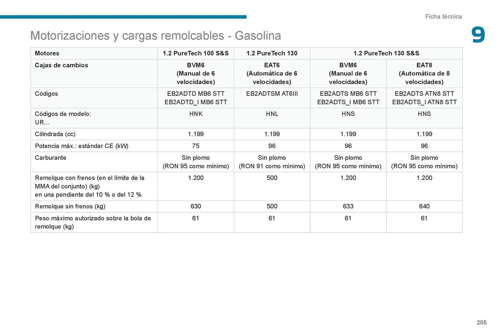 Catalogo de Catálogo Peugeot 24 de abril al 30 de abril 2025 - Pag 207