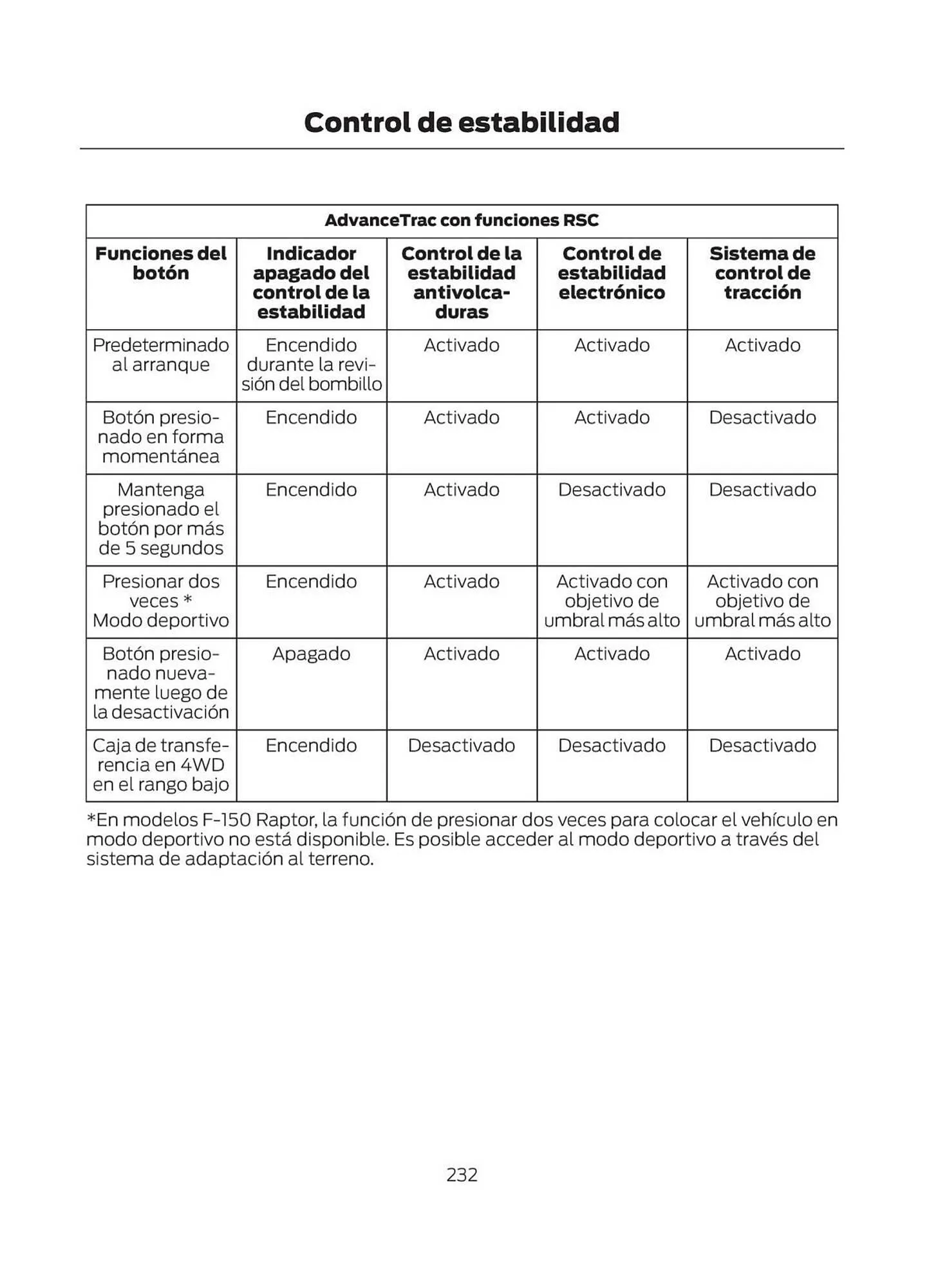 Catalogo de Catálogo Ford 29 de octubre al 29 de octubre 2025 - Pag 234