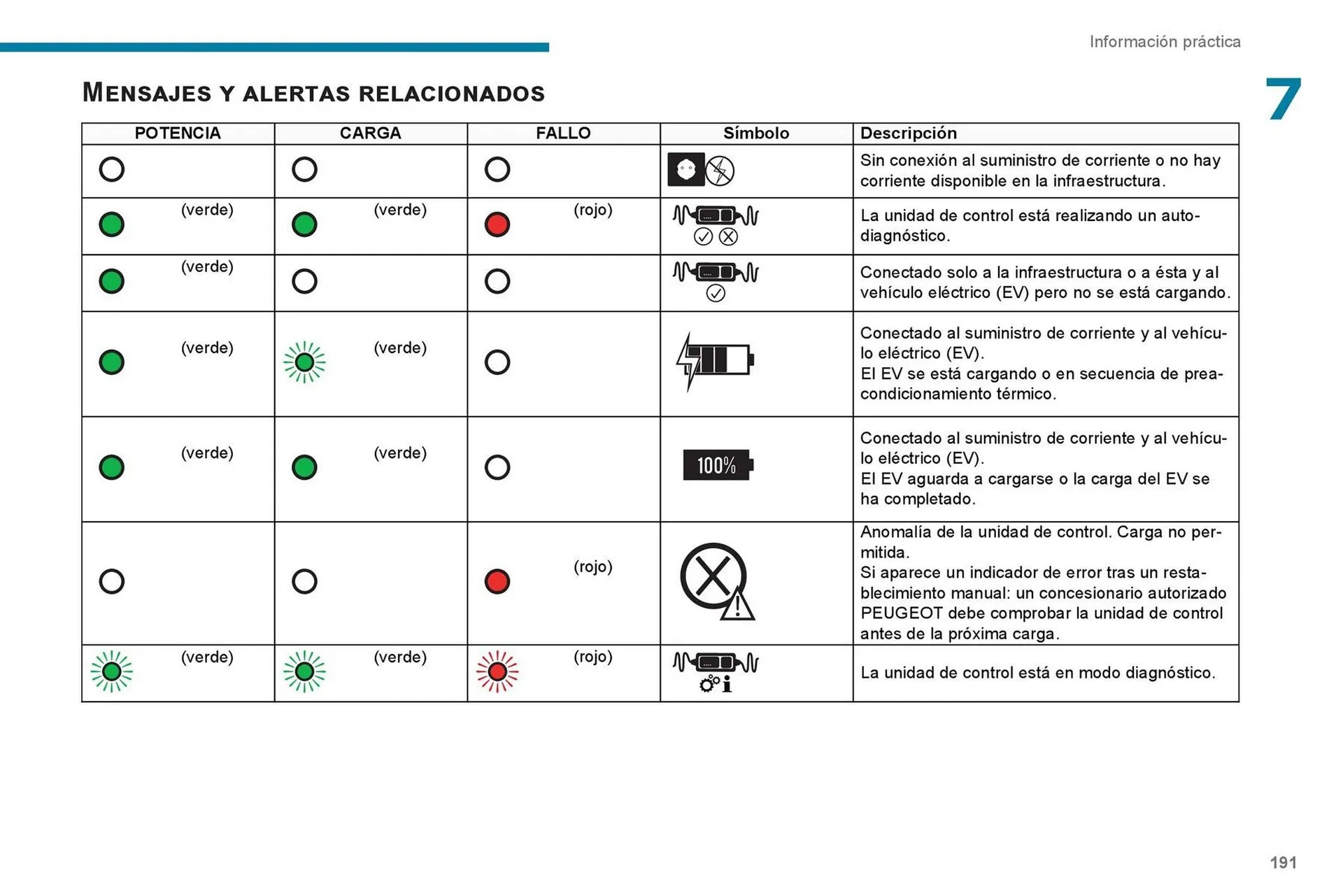 Catalogo de Catálogo Peugeot 7 de septiembre al 7 de septiembre 2026 - Pag 193