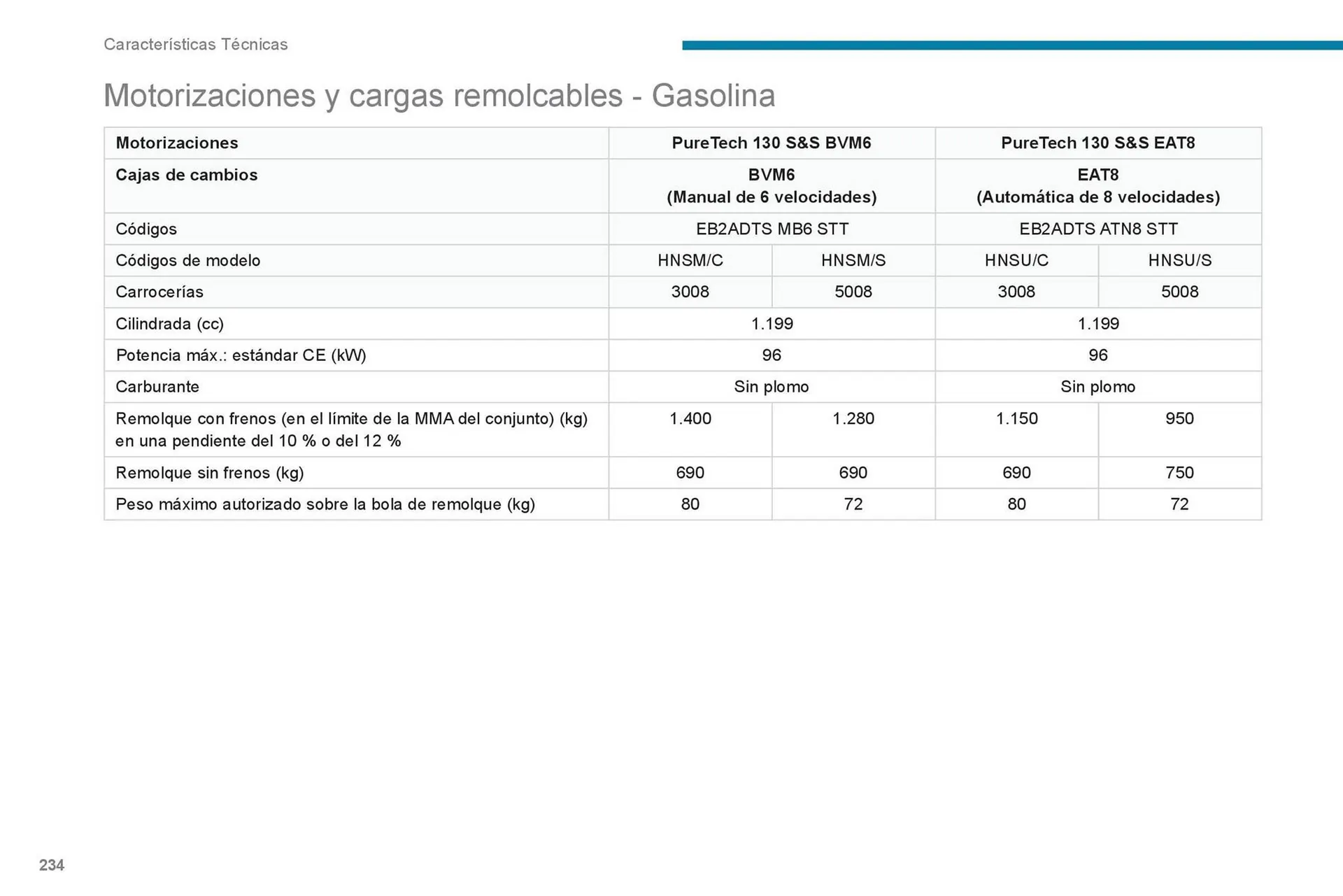 Catalogo de Catálogo Peugeot 16 de octubre al 16 de octubre 2024 - Pag 236