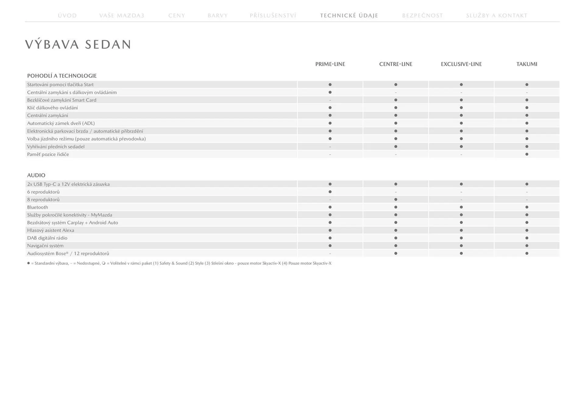 Mazda 3 leták - 23. července 31. ledna 2025 - Page 28