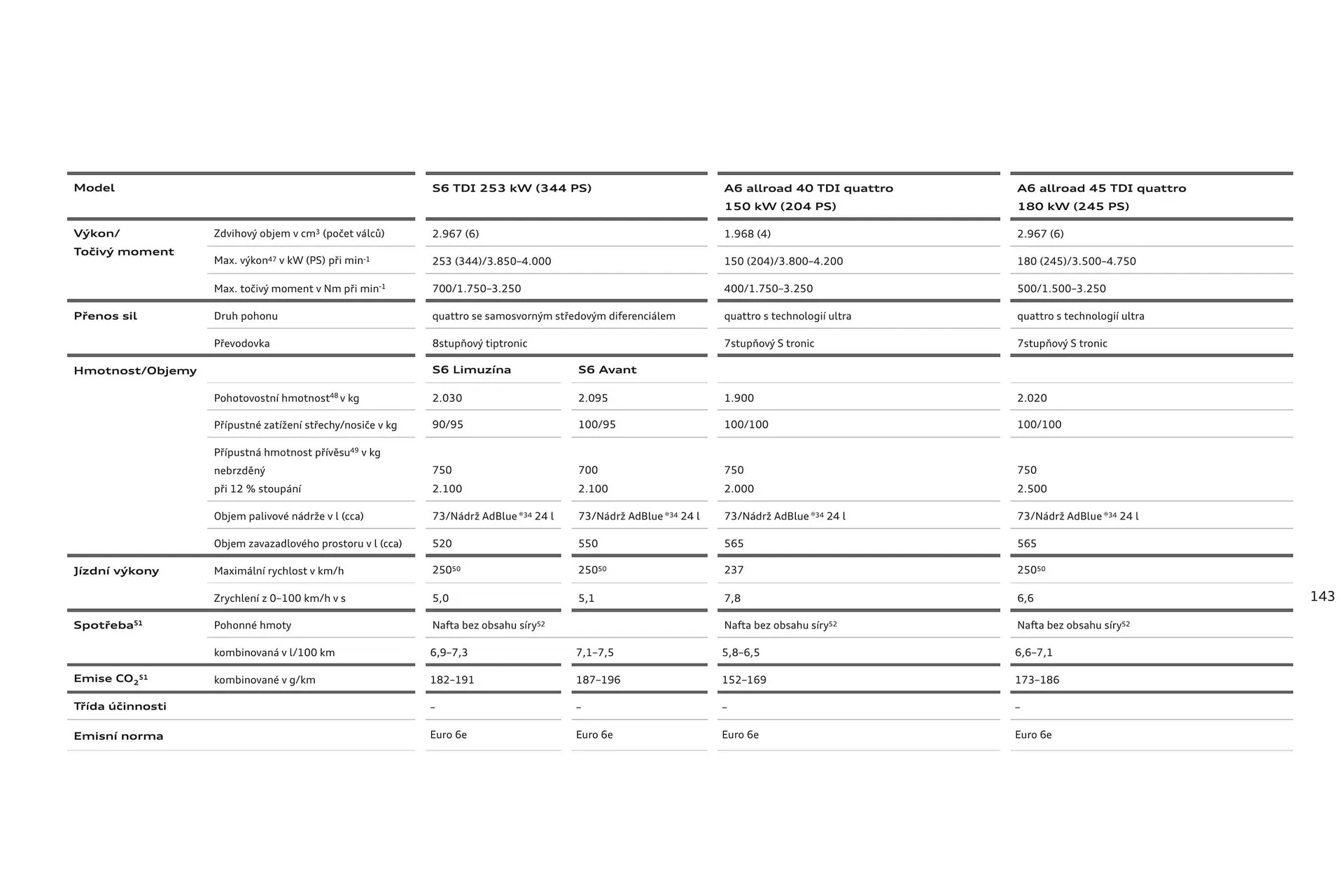 Audi A6 leták - 6. srpna 31. ledna 2025 - Page 143
