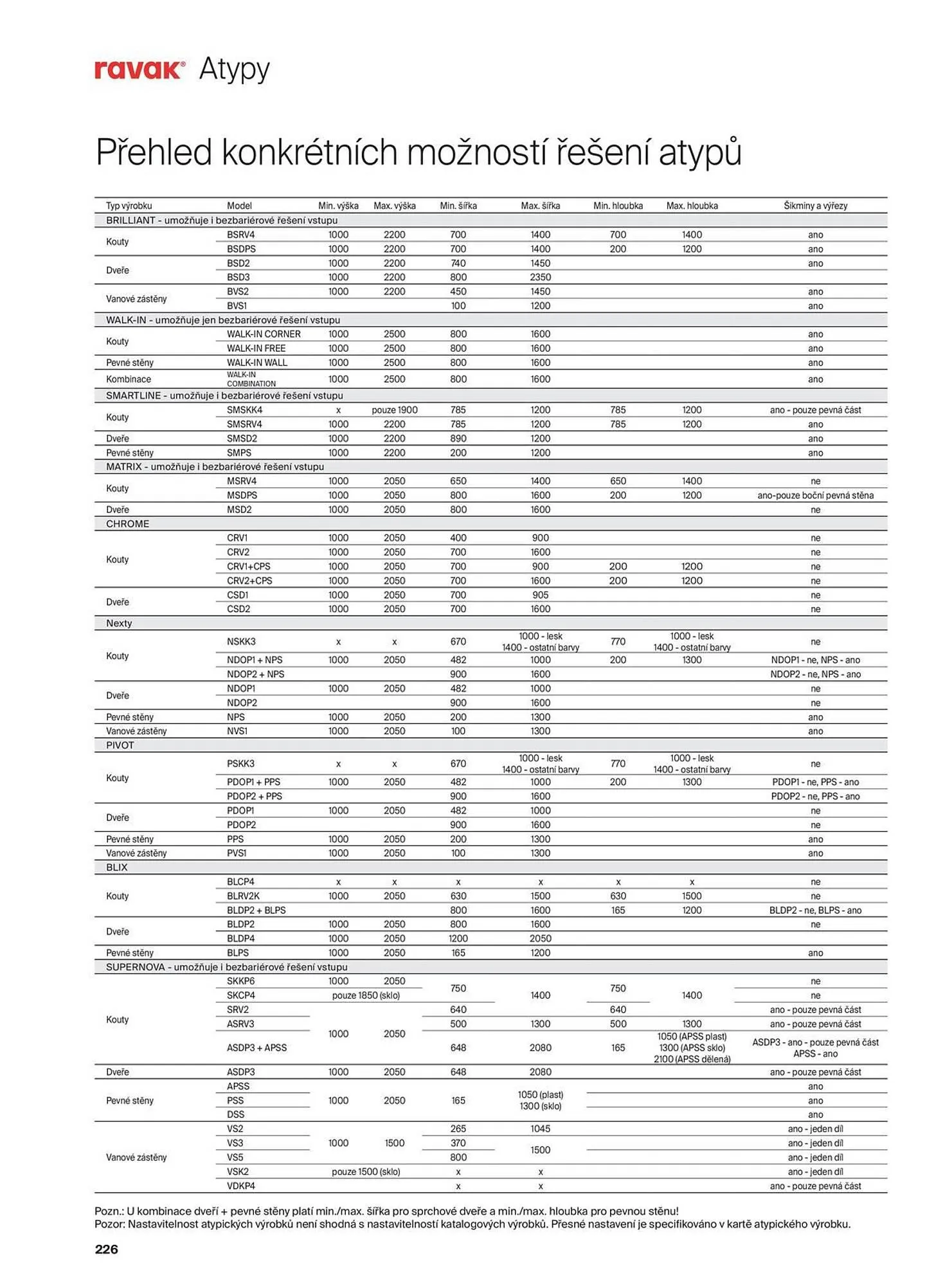 Ravak leták - 13. listopadu 31. prosince 2025 - Page 226