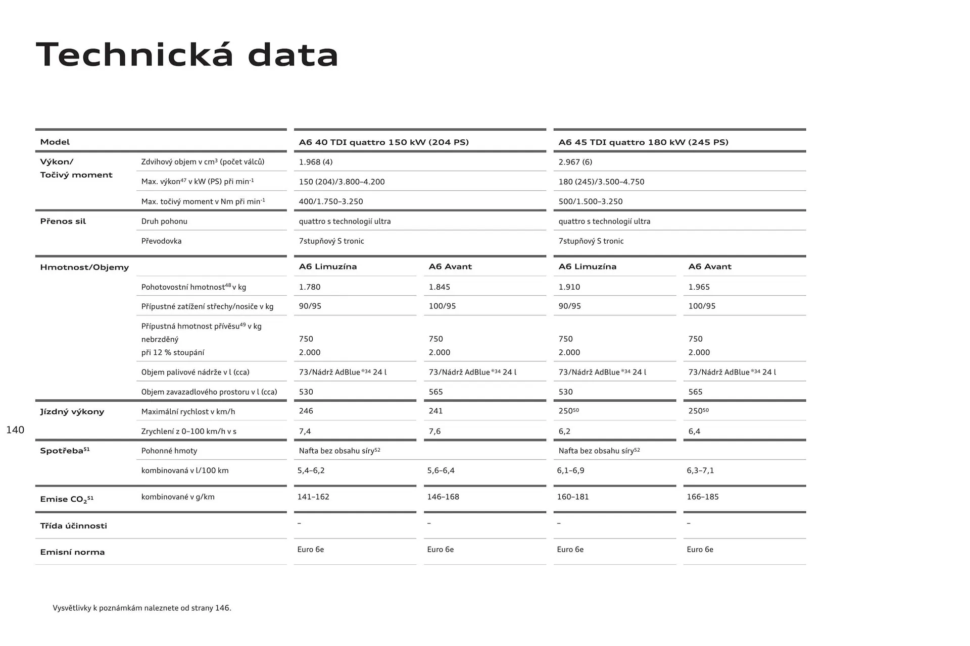 Audi A6 leták - 6. srpna 31. ledna 2025 - Page 140