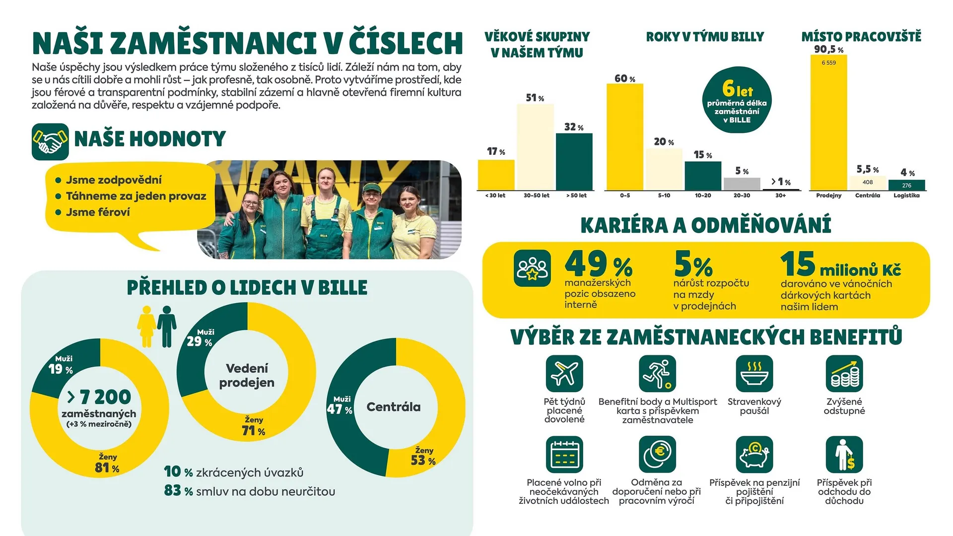Billa leták - 15. dubna 30. června 2026 - Page 5