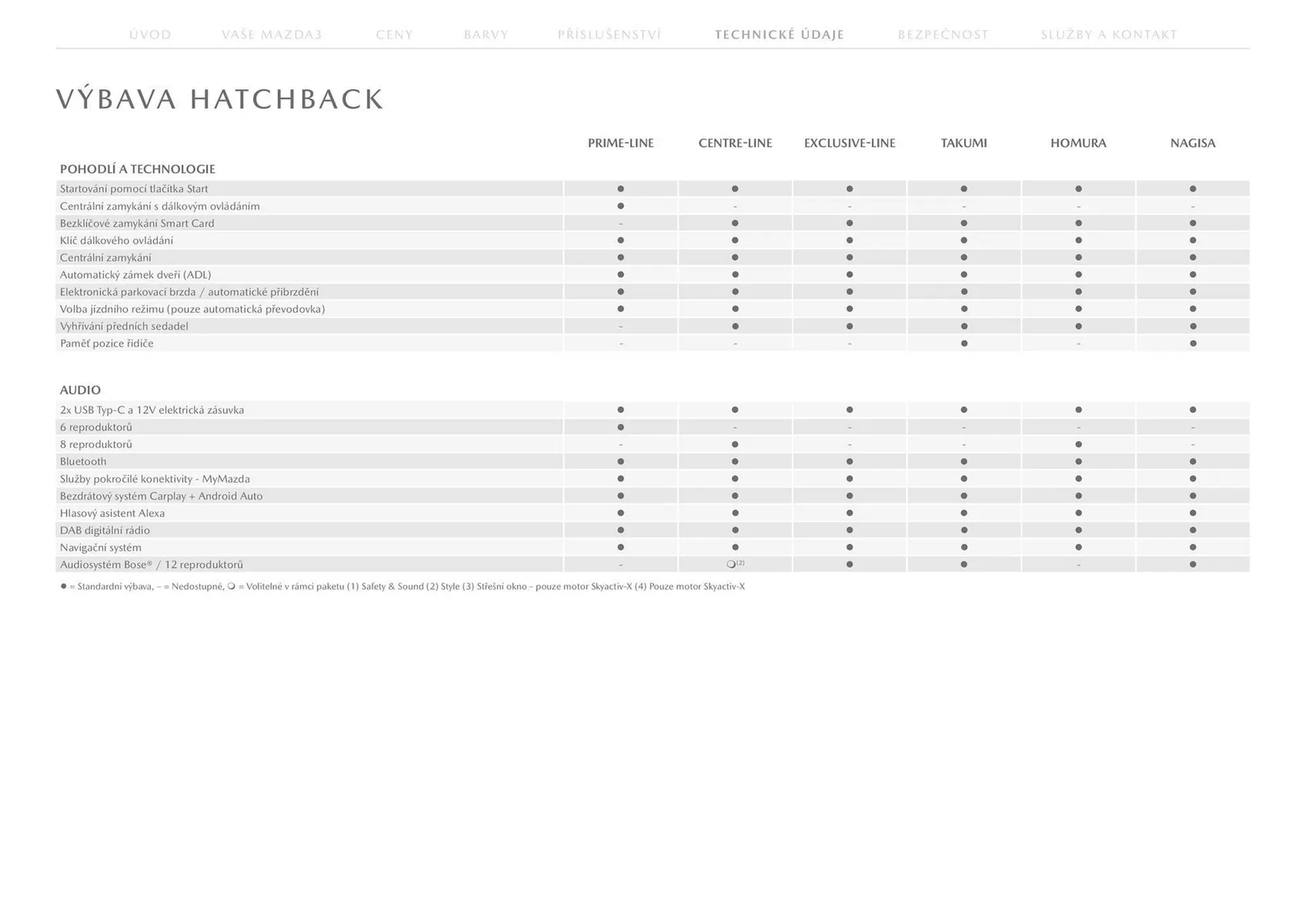Mazda 3 leták - 23. července 31. ledna 2025 - Page 24