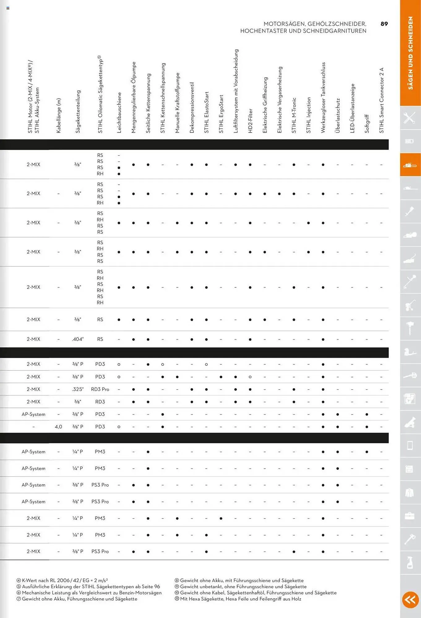 STIHL Prospekt von 1. Januar bis 31. Dezember 2025 - Prospekt seite 89