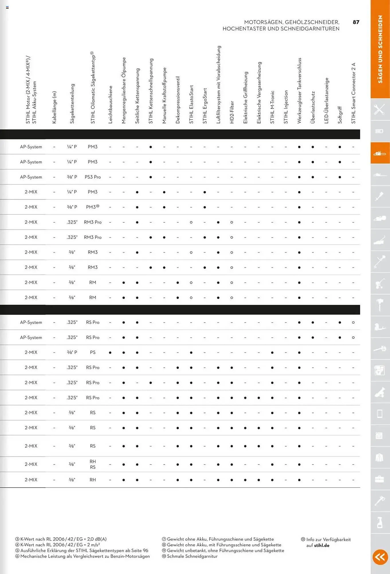 STIHL Prospekt von 1. Januar bis 31. Dezember 2025 - Prospekt seite 87