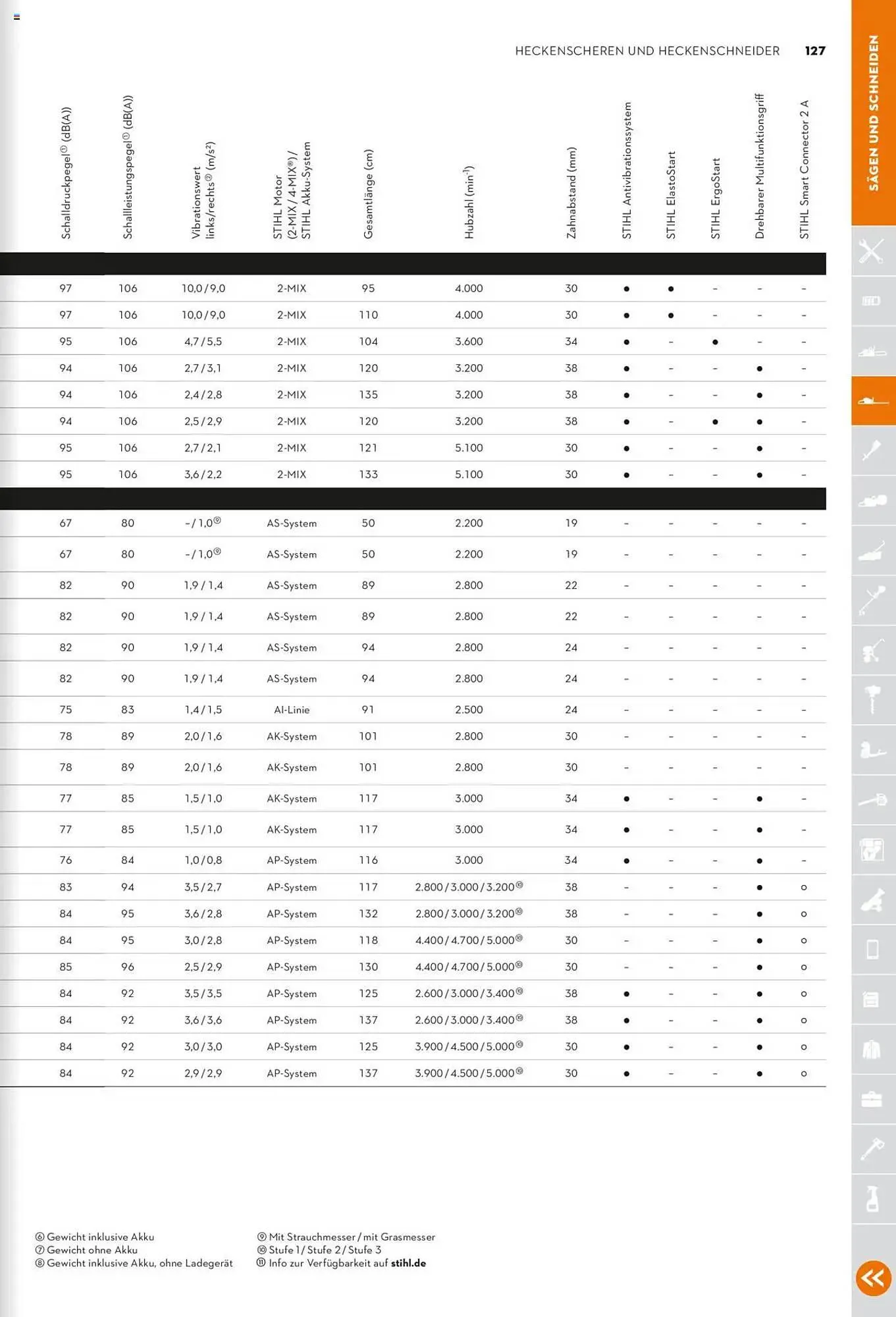 STIHL Prospekt von 1. Januar bis 31. Dezember 2025 - Prospekt seite 127