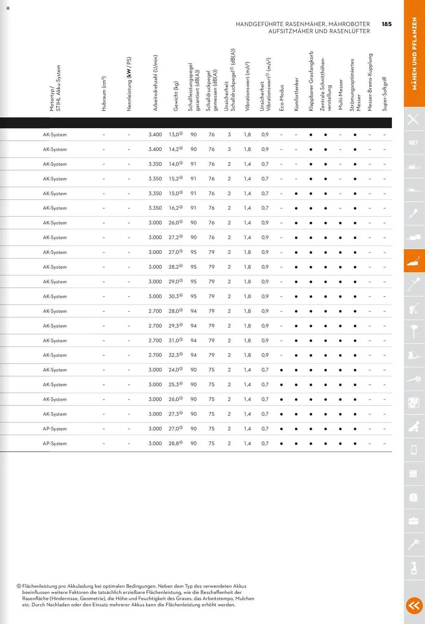 STIHL Prospekt von 1. Januar bis 31. Dezember 2025 - Prospekt seite 185