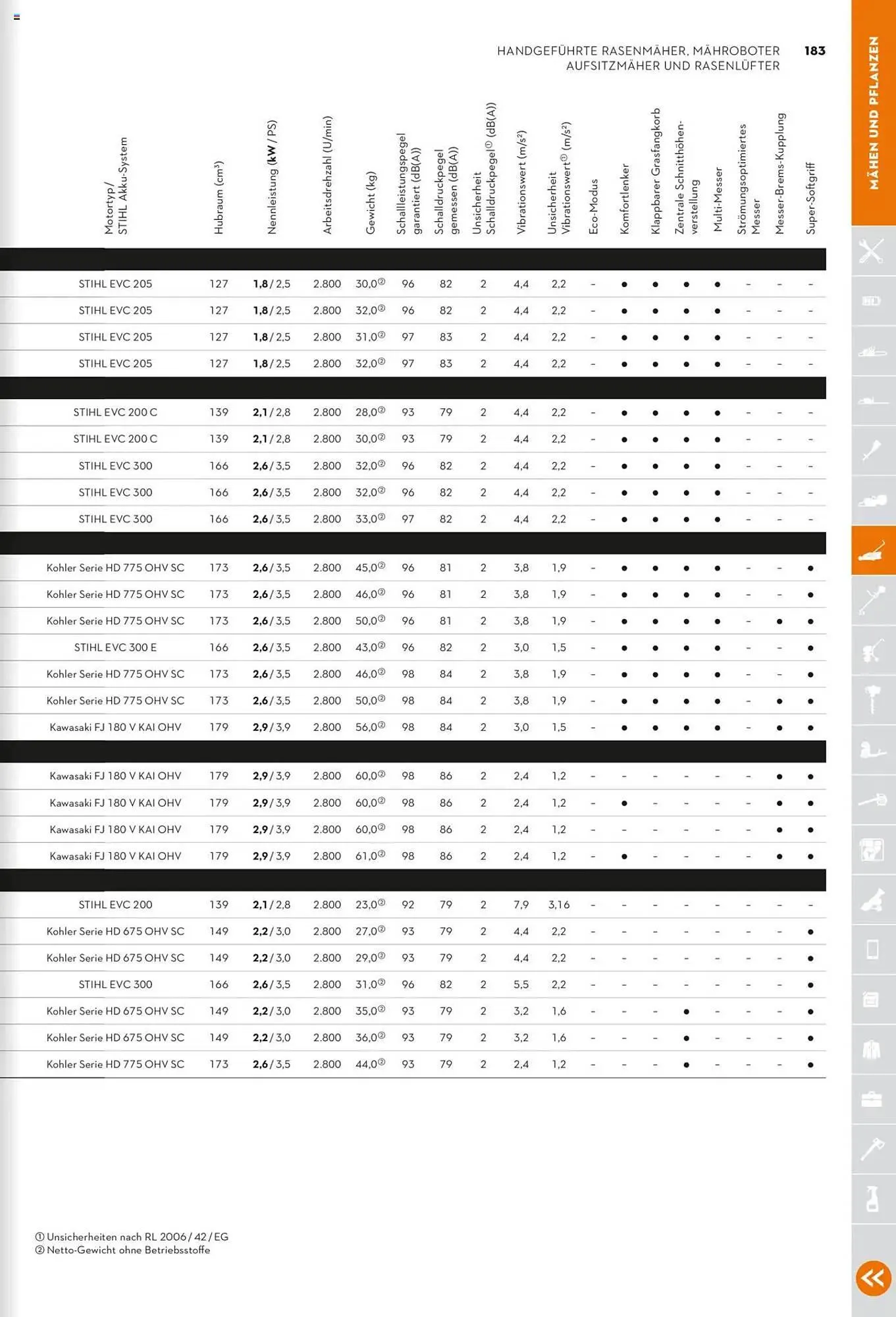 STIHL Prospekt von 1. Januar bis 31. Dezember 2025 - Prospekt seite 183