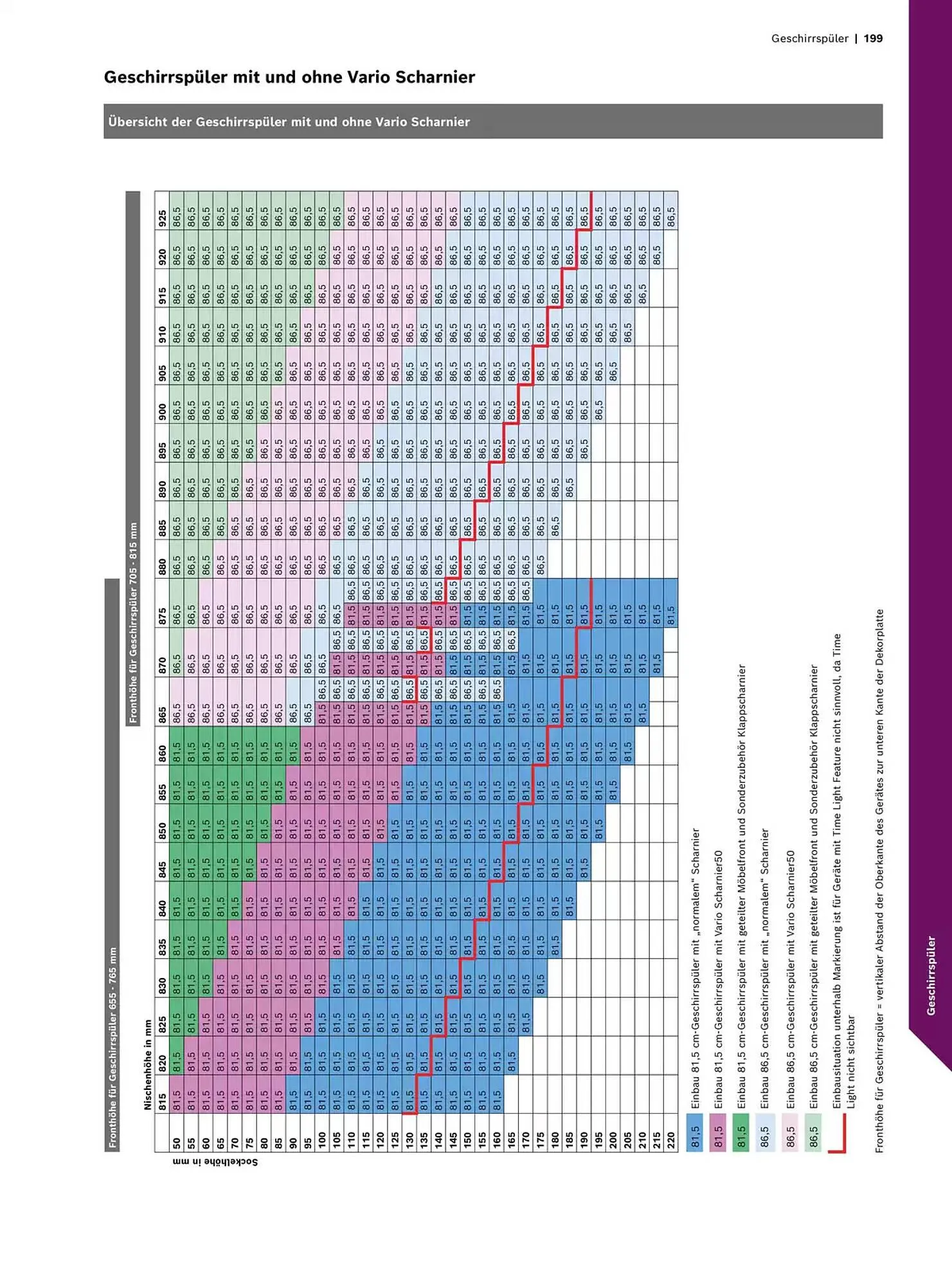Bosch Prospekt von 29. Oktober bis 31. Dezember 2025 - Prospekt seite 199