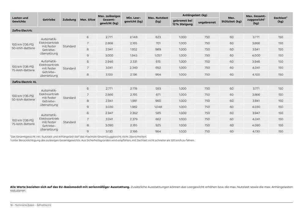 Opel Neuer Zafira Electric von 28. August bis 28. August 2025 - Prospekt seite 18