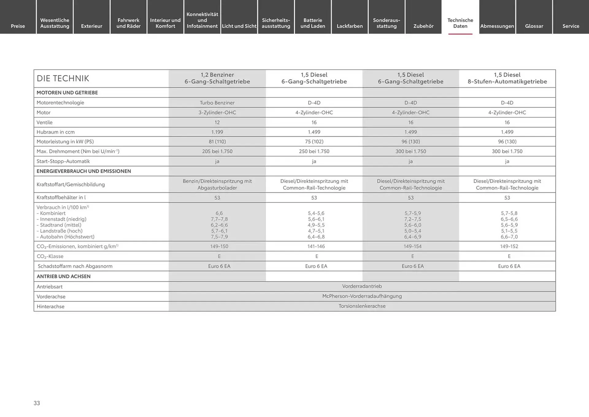 Toyota Prospekt von 5. November bis 5. November 2025 - Prospekt seite 33