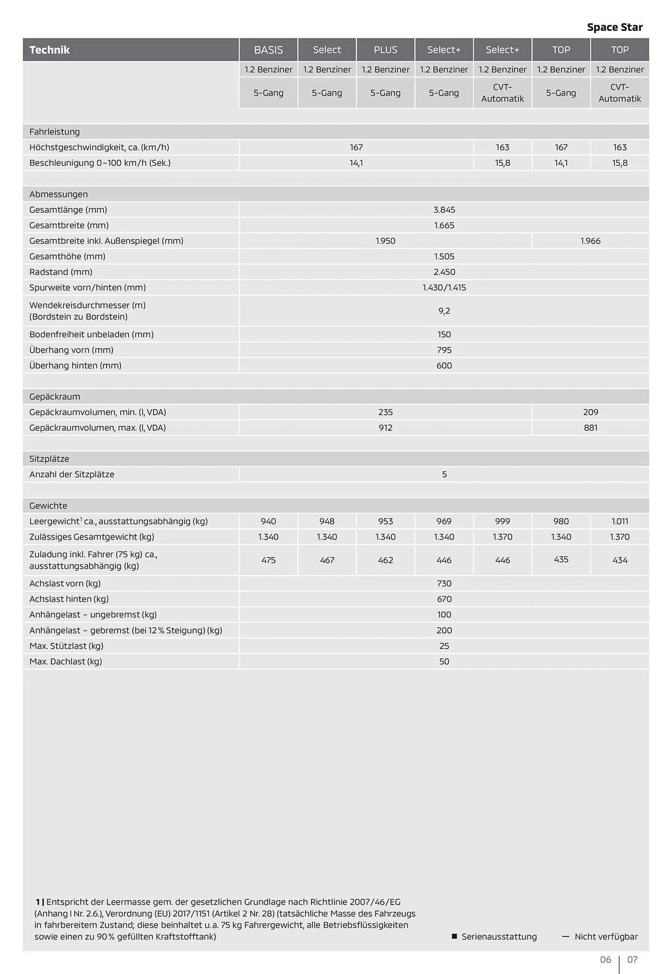 Mitsubishi Prospekt von 3. Juli bis 3. Juli 2025 - Prospekt seite 7