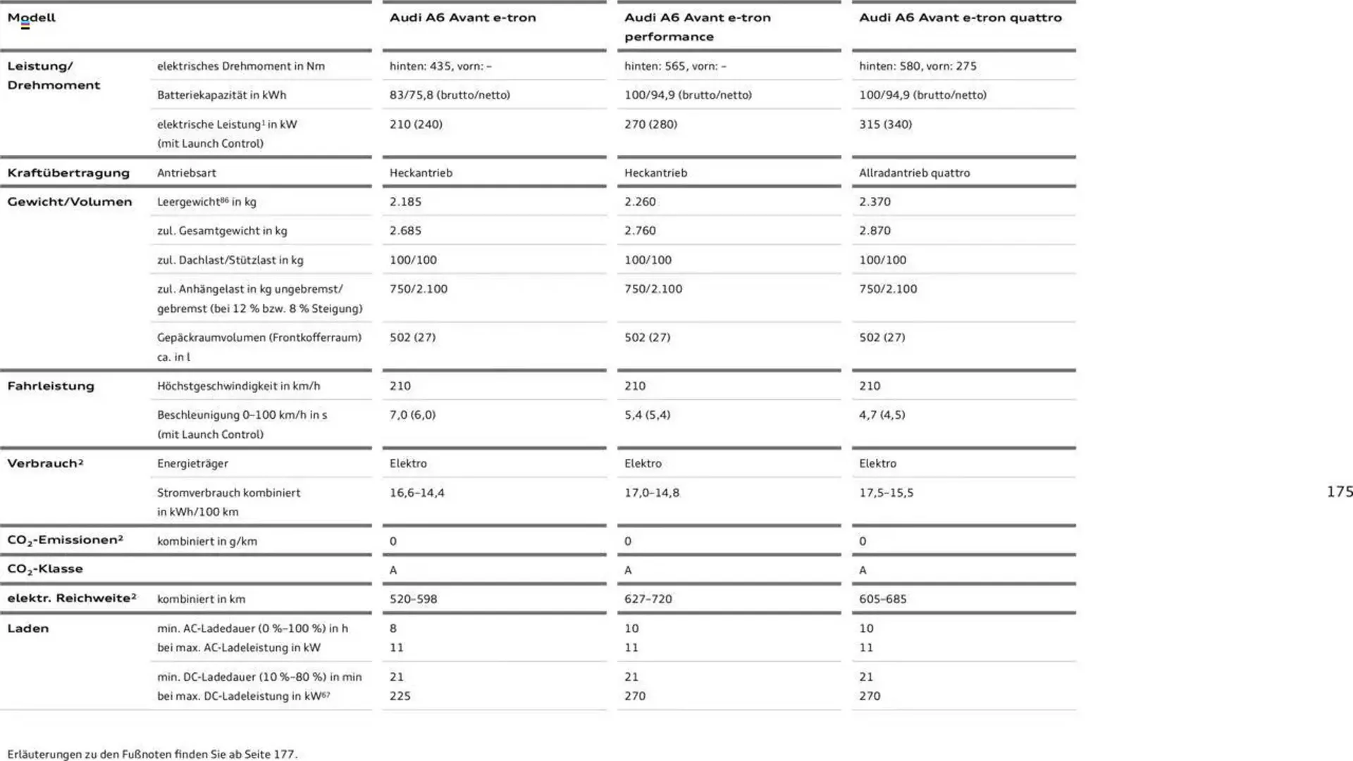 Audi Prospekt von 29. Januar bis 9. Januar 2026 - Prospekt seite 175