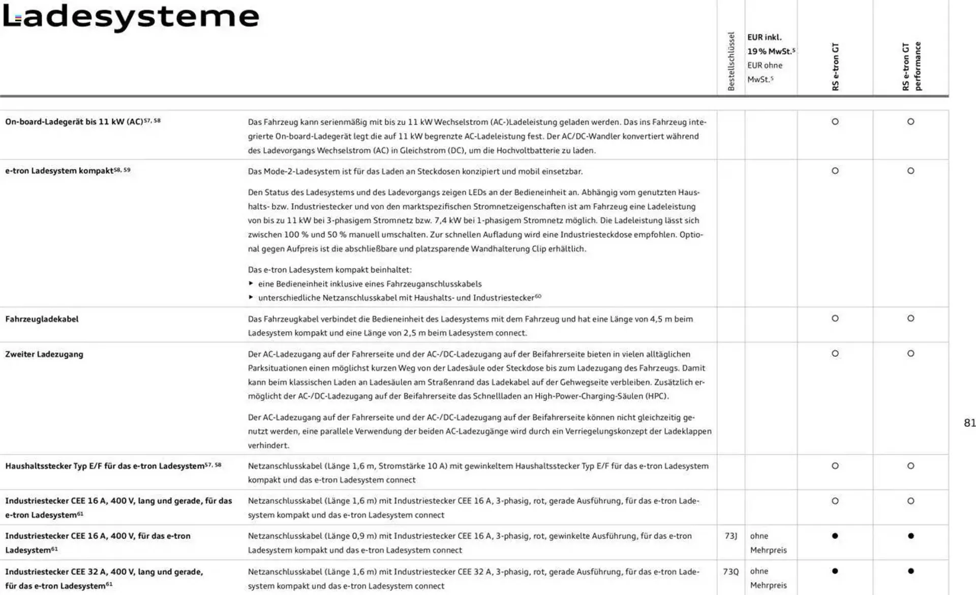 Audi Prospekt von 29. Januar bis 29. Januar 2026 - Prospekt seite 81