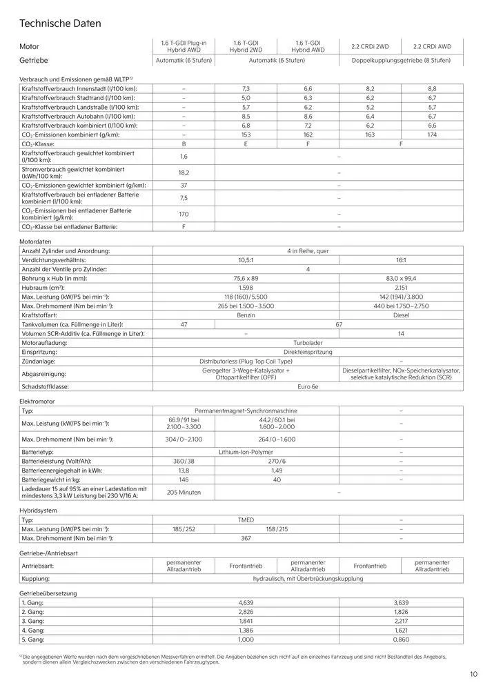 KIA Sorento Plug-in Hybrid von 3. September bis 3. September 2025 - Prospekt seite 10