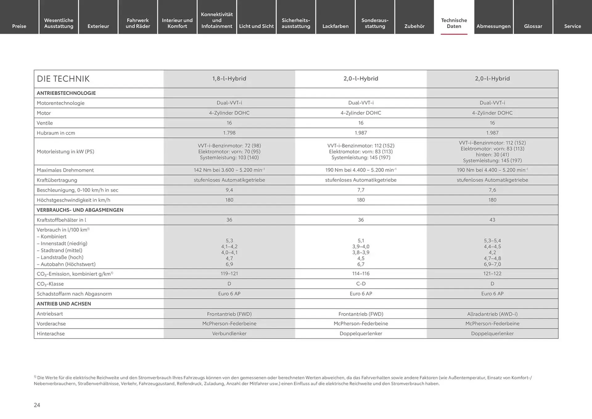 Toyota Prospekt von 28. September bis 28. September 2025 - Prospekt seite 24