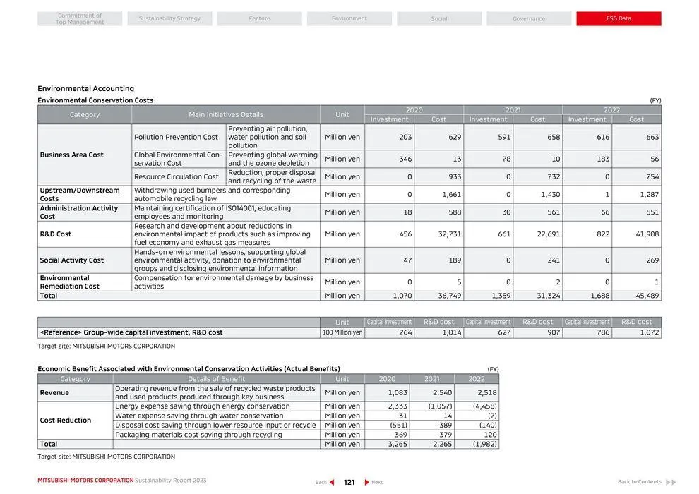 Mitsubishi Prospekt von 26. April bis 26. April 2025 - Prospekt seite 122