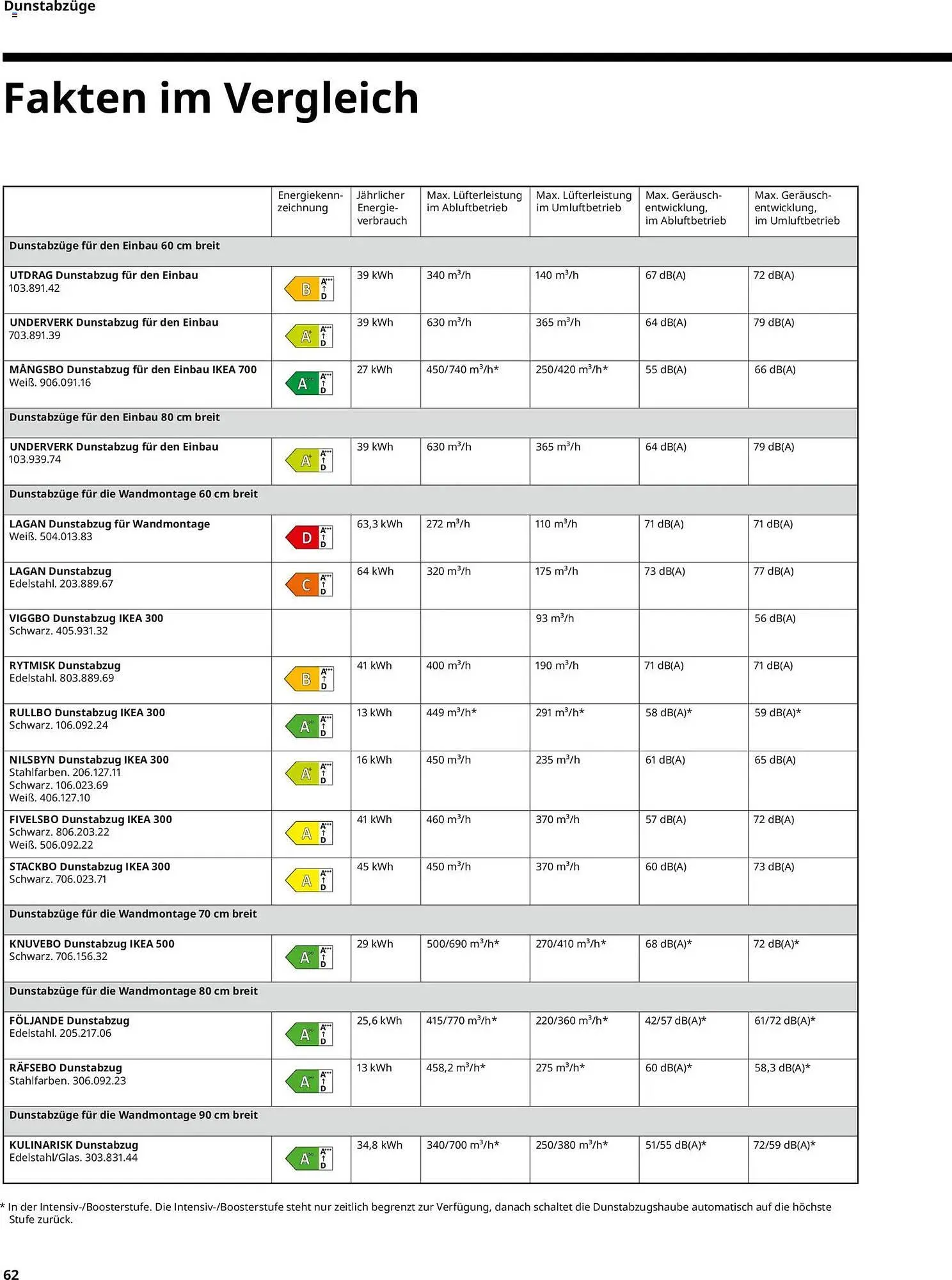 IKEA Prospekt von 10. April bis 31. Dezember 2026 - Prospekt seite 62
