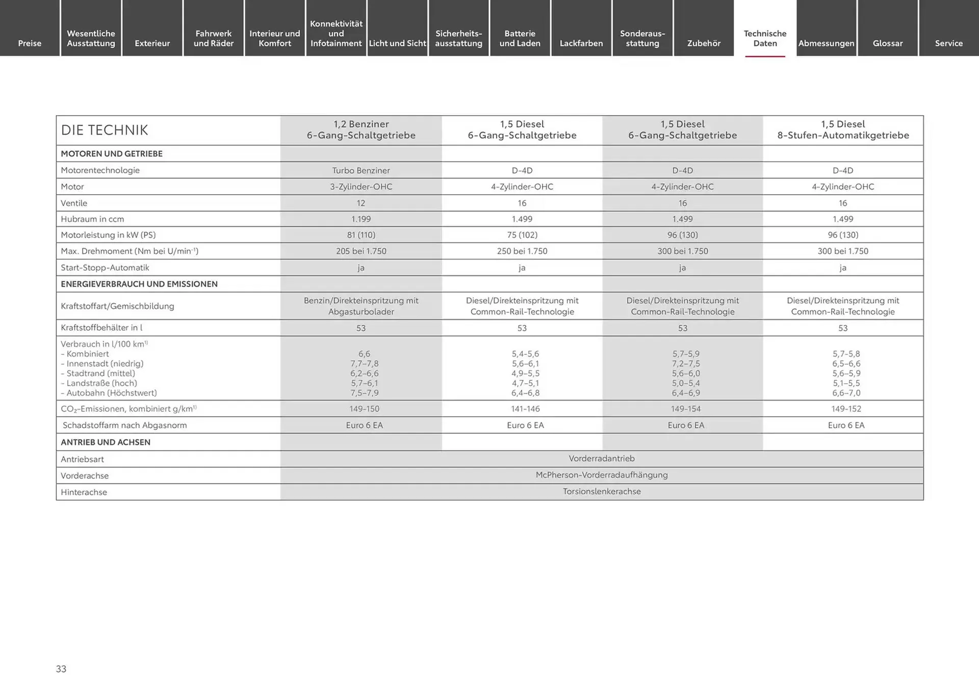 Toyota Prospekt von 22. Januar bis 22. Januar 2026 - Prospekt seite 33
