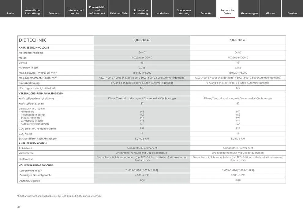 Toyota Land Cruiser von 11. Mai bis 11. Mai 2025 - Prospekt seite 31