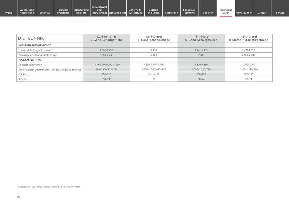 Toyota Proace City Verso / Proace City Verso Electric von 6. April bis 6. April 2025 - Prospekt seite 28