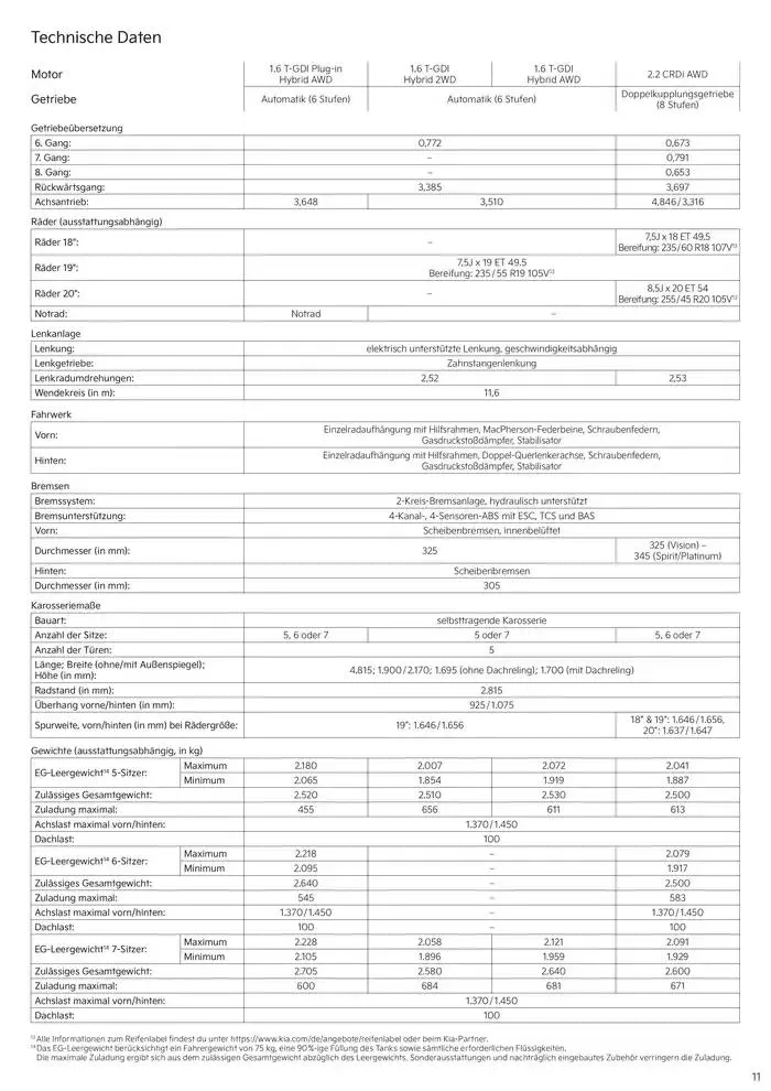 KIA Sorento Plug-in Hybrid von 19. Dezember bis 19. Dezember 2025 - Prospekt seite 11