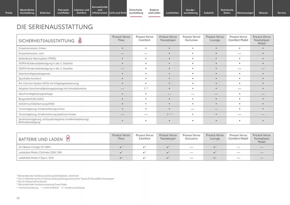 Toyota Der neue Proace Verso/Proace Verso Electric von 22. Januar bis 22. Januar 2026 - Prospekt seite 13