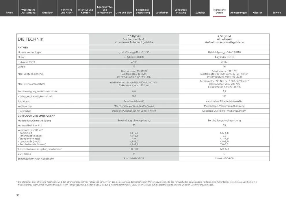 Toyota RAV4 von 11. Mai bis 11. Mai 2025 - Prospekt seite 30