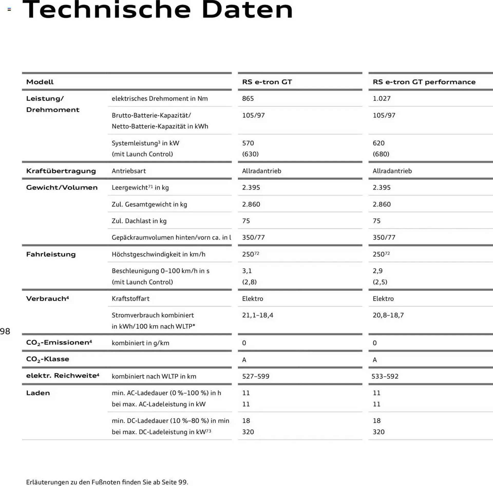 Audi Prospekt von 29. Januar bis 29. Januar 2026 - Prospekt seite 98