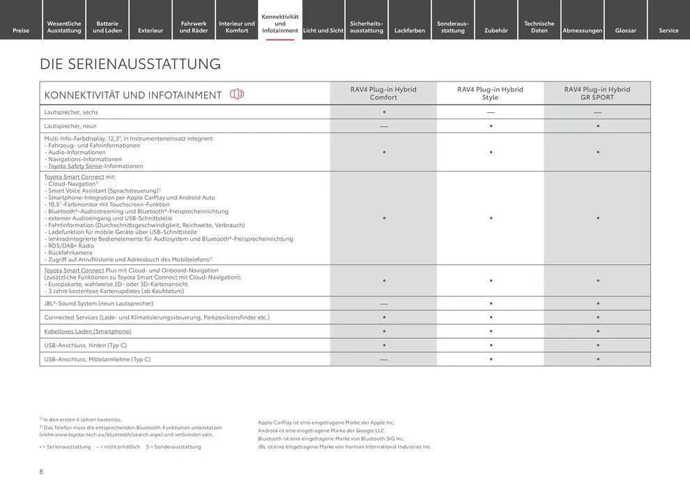 Toyota RAV4 Plug-in Hybrid von 1. Mai bis 1. Mai 2025 - Prospekt seite 8