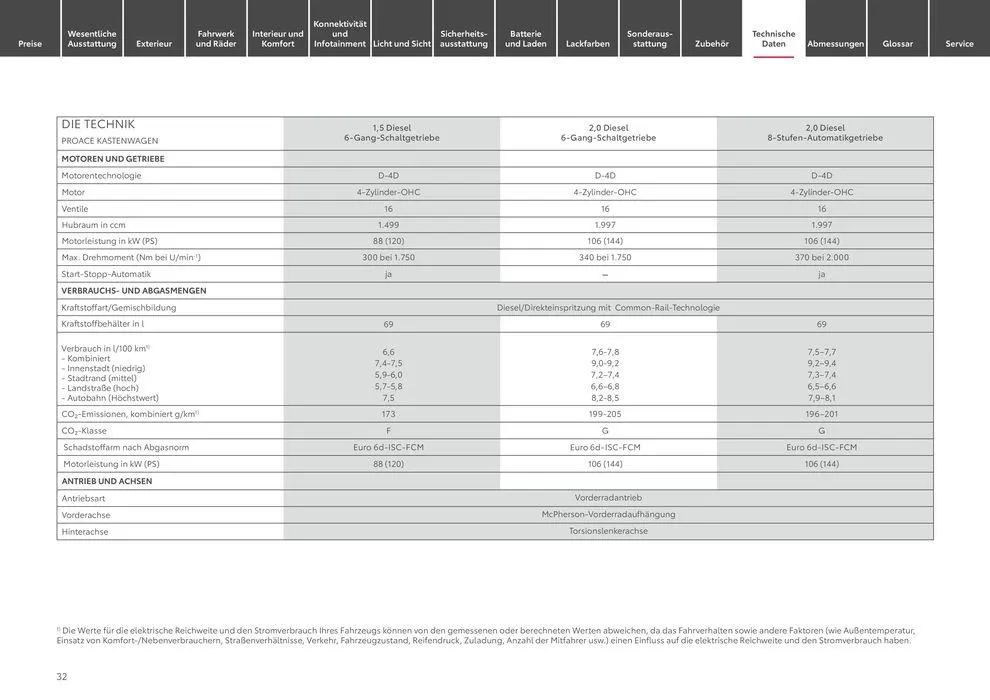 Toyota Proace/Proace Electric von 1. Mai bis 1. Mai 2025 - Prospekt seite 32