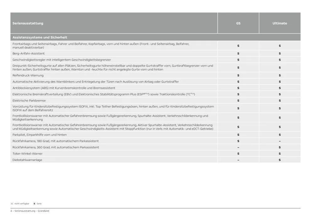 Opel Grandland von 11. Juni bis 11. Juni 2025 - Prospekt seite 4