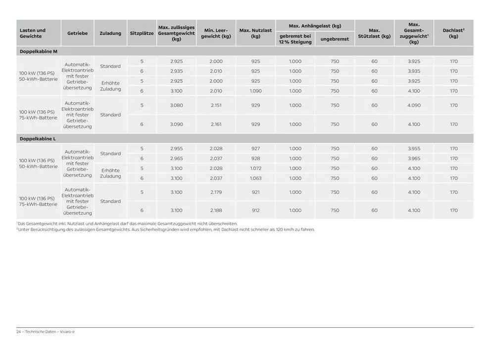 Opel Vivaro-e Cargo von 27. Februar bis 27. Februar 2025 - Prospekt seite 24