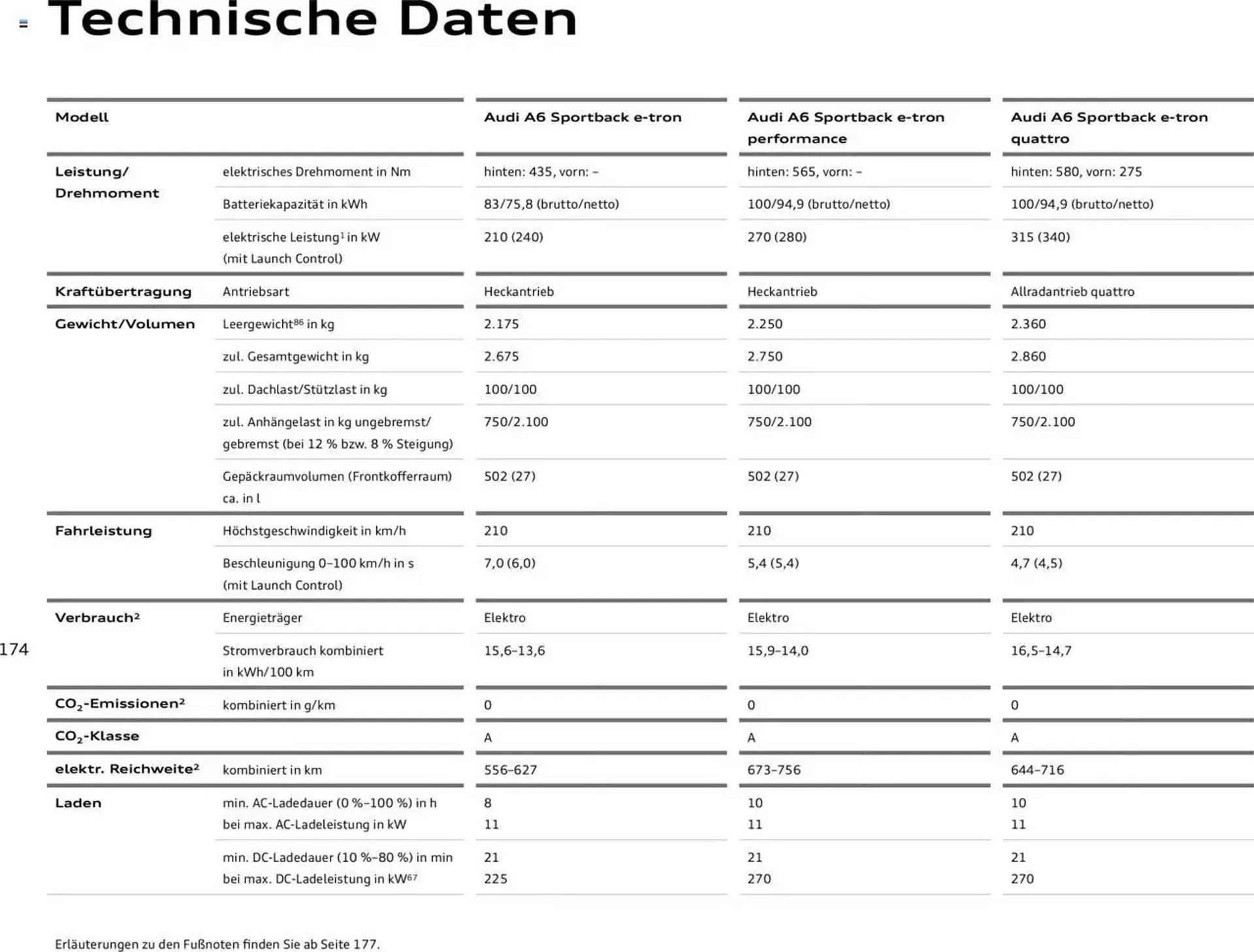 Audi Prospekt von 29. Januar bis 9. Januar 2026 - Prospekt seite 174