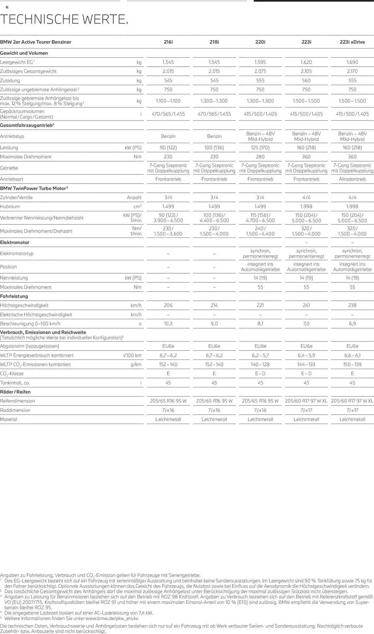 BMW 2er Active Tourer von 1. Juli bis 30. Juni 2025 - Prospekt seite 25
