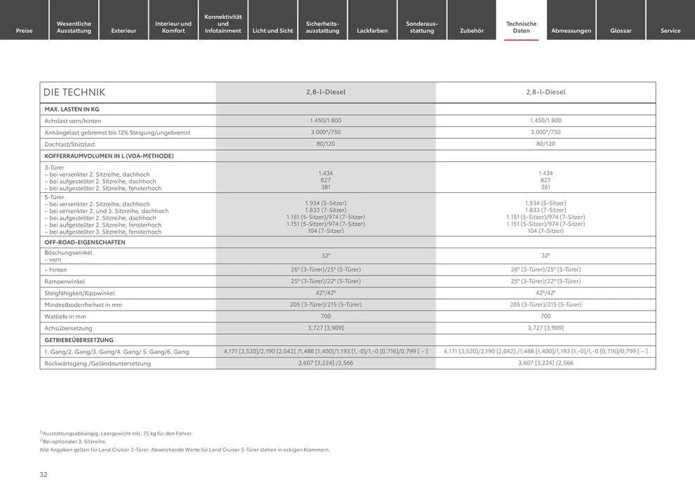 Toyota Land Cruiser von 11. Mai bis 11. Mai 2025 - Prospekt seite 32
